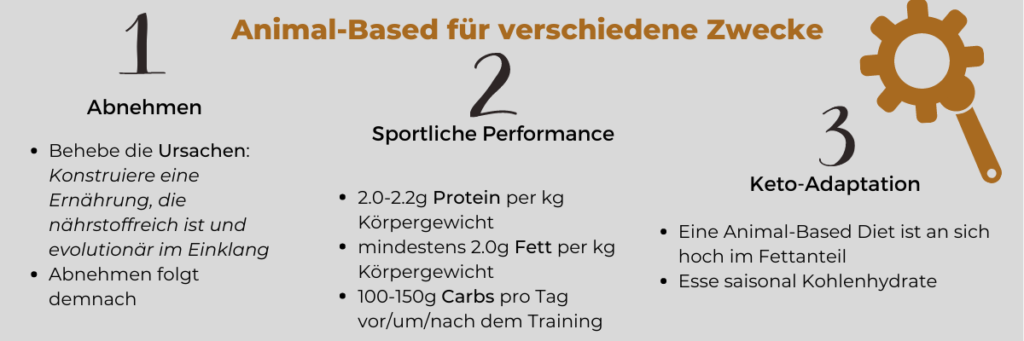 Die tierisch basierte Diät ist die perfekte Wahl zum Abnehmen, für sportliche Performance und Keto-Adaption.