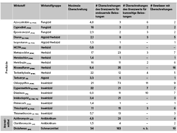 Überschritungen der Grenzwerte für diverse Pestizide im Grundwasser.
